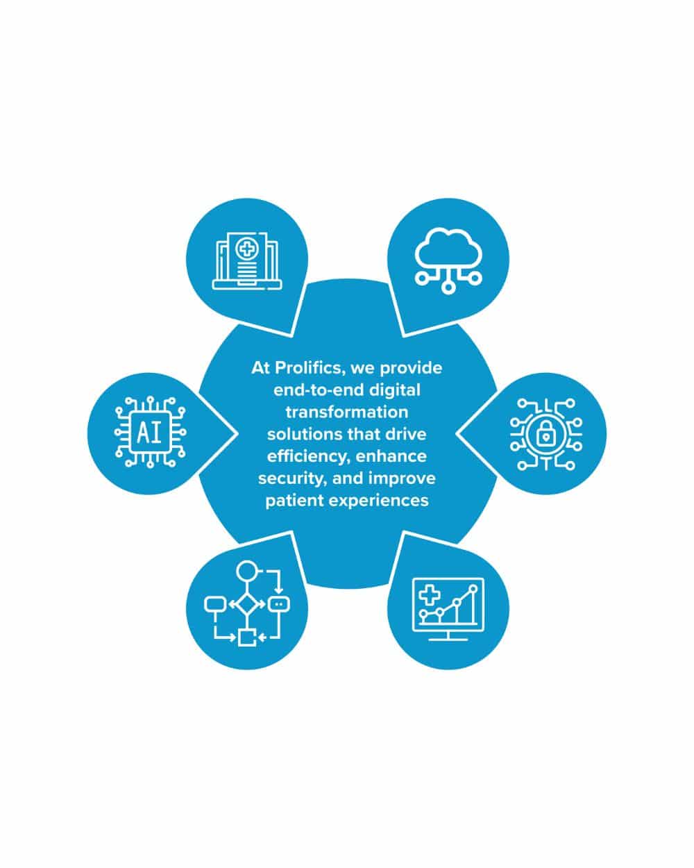 Healthcare & Lifescience digital transformation infographic showing AI, cloud, security, automation, and analytics solutions that improve patient experiences